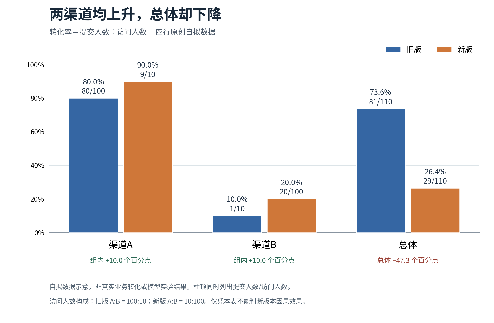 自拟数据对照图：两渠道转化率上升，按人数汇总的总体下降；图中百分比保留一位小数