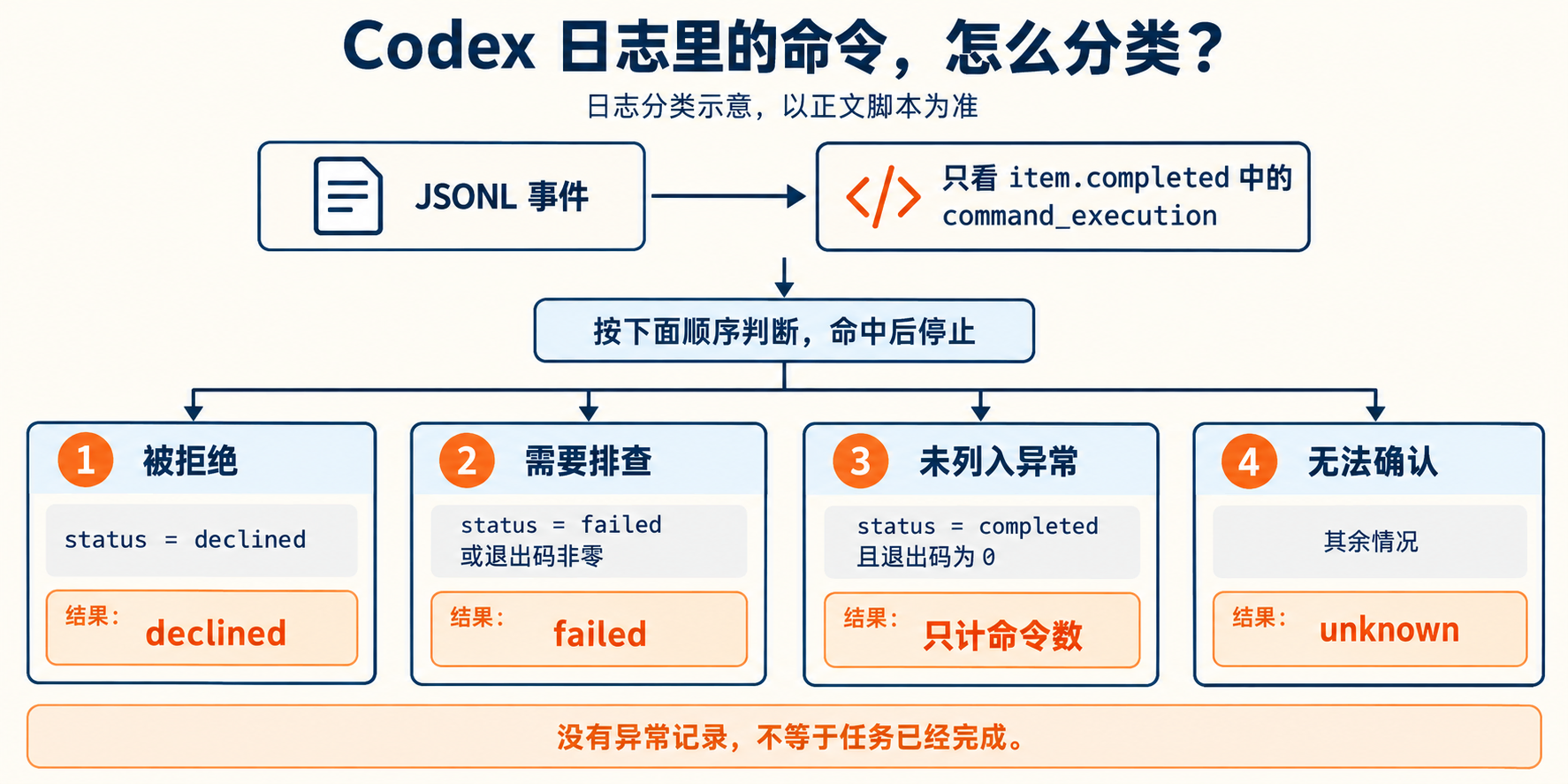 日志分类流程示意，按编号依次判断，命中后停止