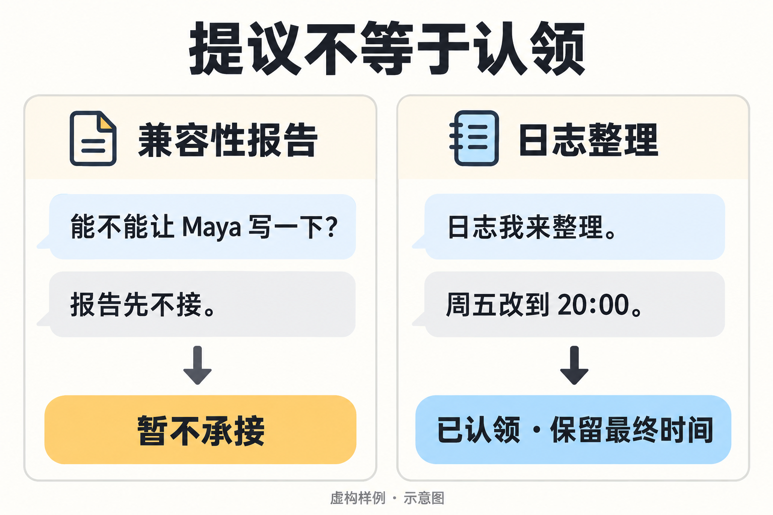 提议与认领的区别，虚构样例示意图