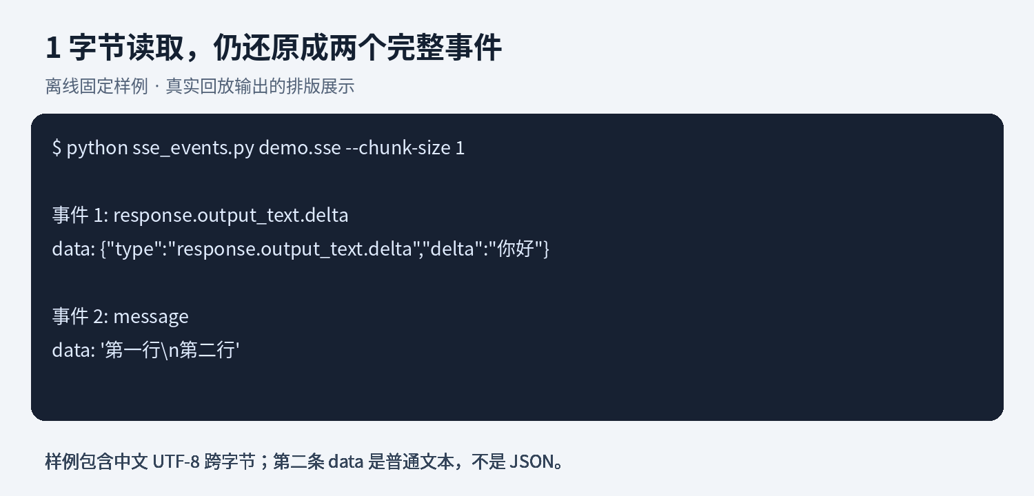 离线固定样例的真实回放输出，字段展开排版展示