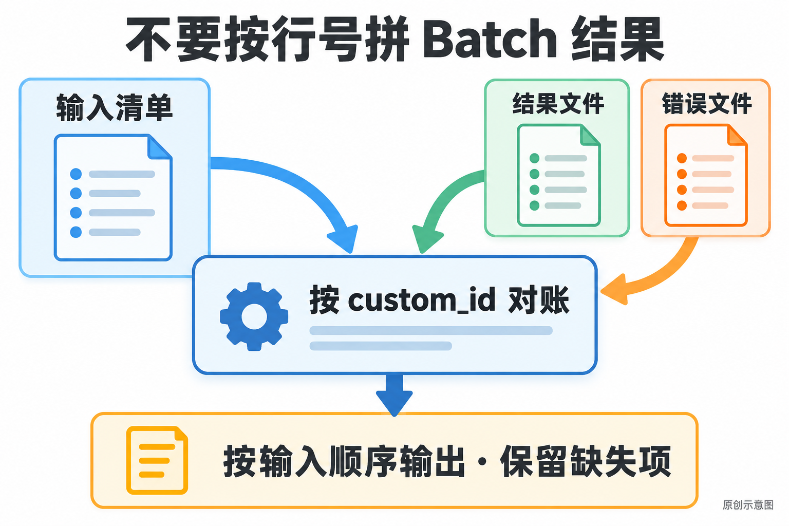输入清单与结果、错误文件按 custom_id 一起对账的原创示意图