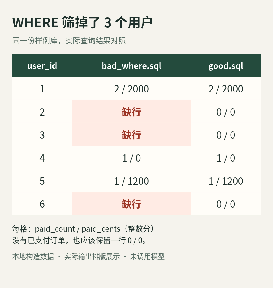 本地构造数据的实际查询结果排版展示：错误查询漏掉用户2、3、6，正确查询保留六人