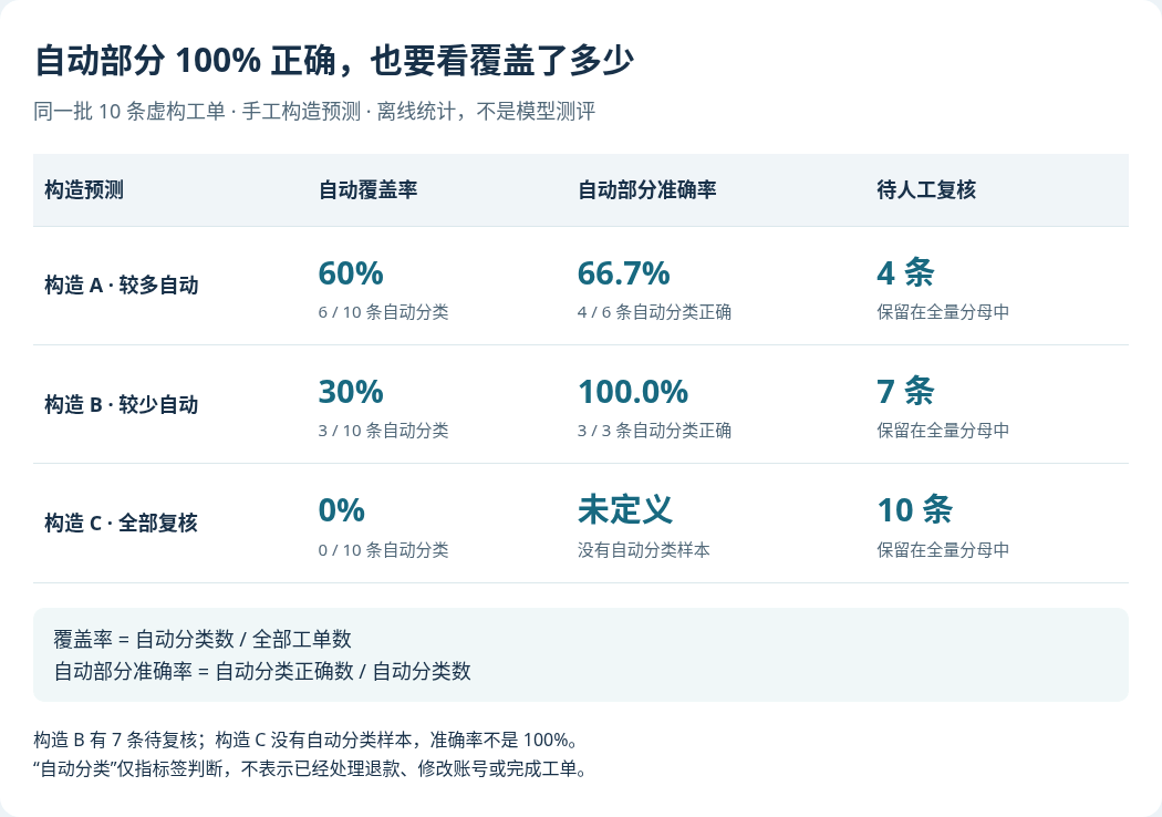 手工构造预测经本地评估器计算后的统计排版展示，不是模型测评