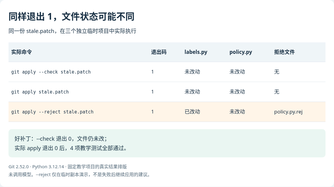 同一份过期补丁在独立临时项目中的实际命令结果排版
