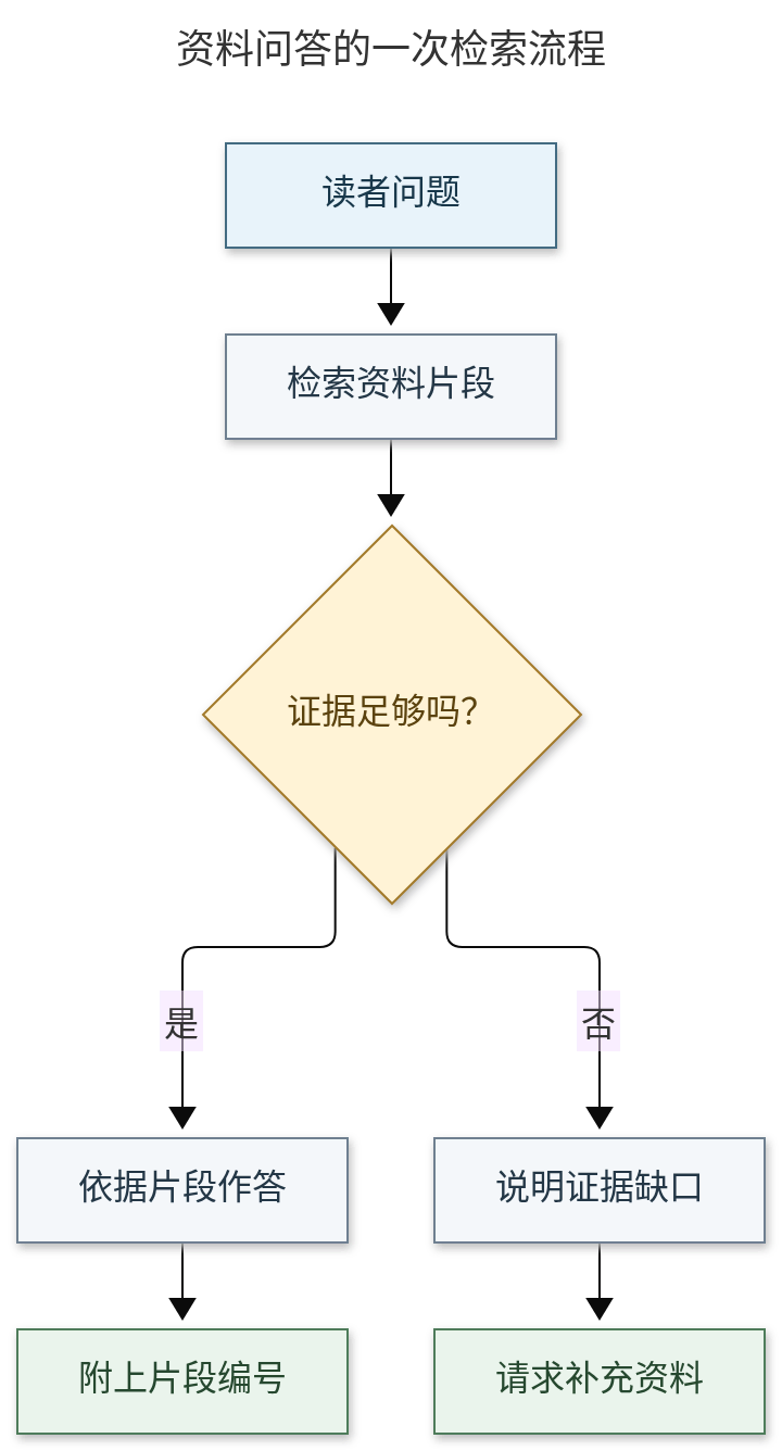 用本地编辑器实际导出的白底PNG，内容为固定检索流程示意，不是系统运行记录
