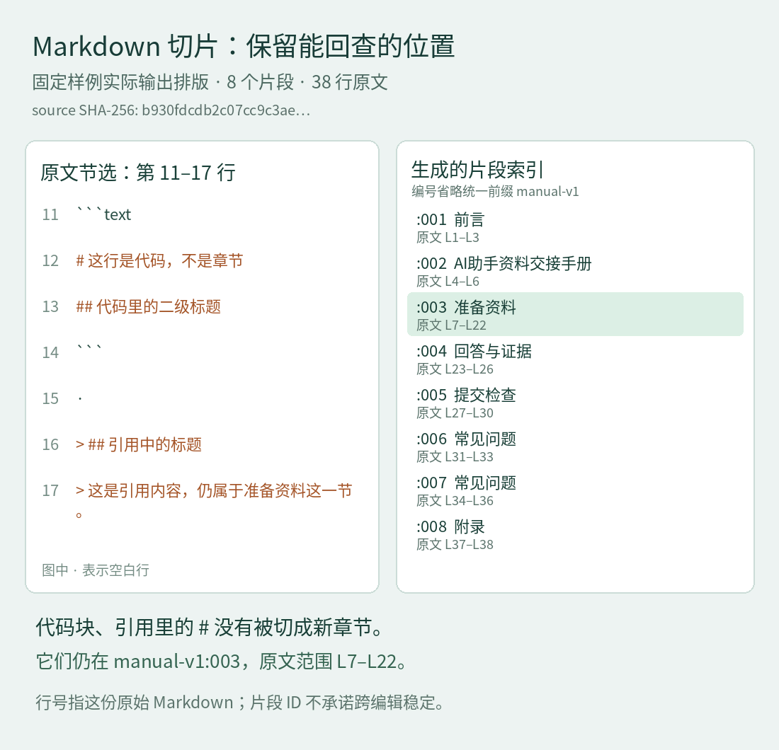 固定Markdown样例的实际切片结果排版展示，空白行以点示意，编号省略统一前缀manual-v1