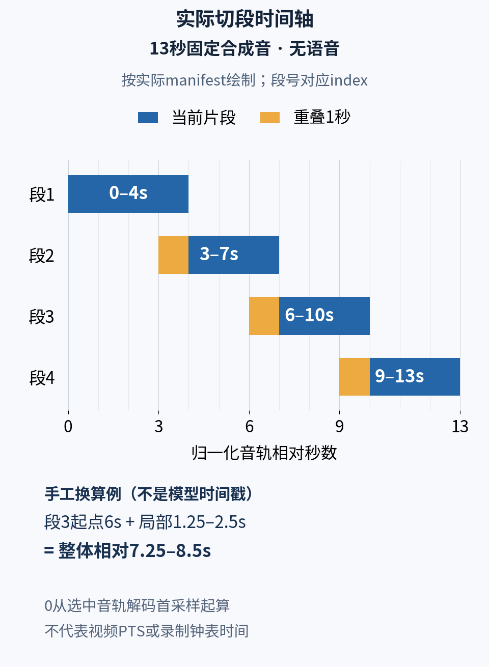 按实际分段清单绘制的13秒合成音时间轴；下方时间加法为手工算例，没有调用转写模型