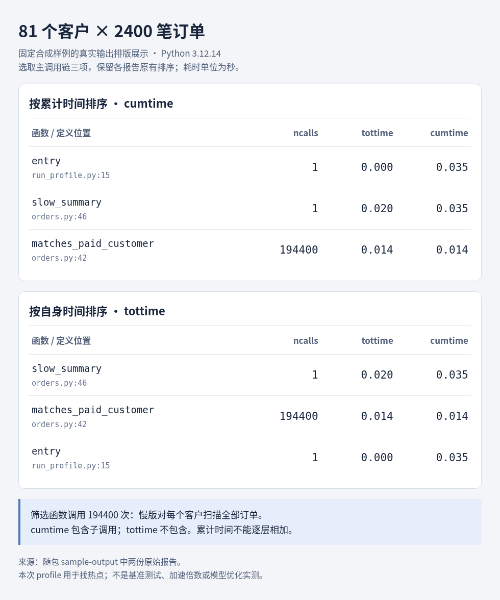 固定合成订单的真实profile输出排版展示；两种排序的主调用链三项，非基准测试