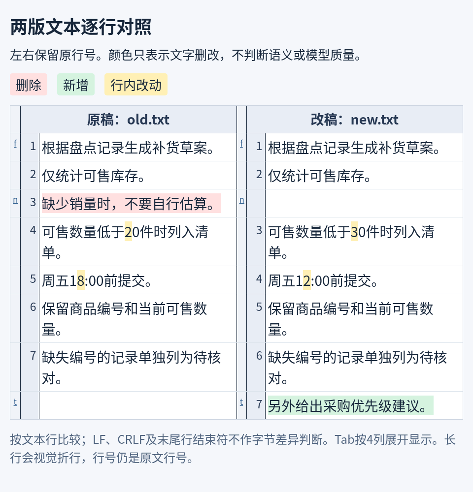 固定教学样例在真实Chromium中的双栏对照：删除、数字改动和新增句子均保留原行号